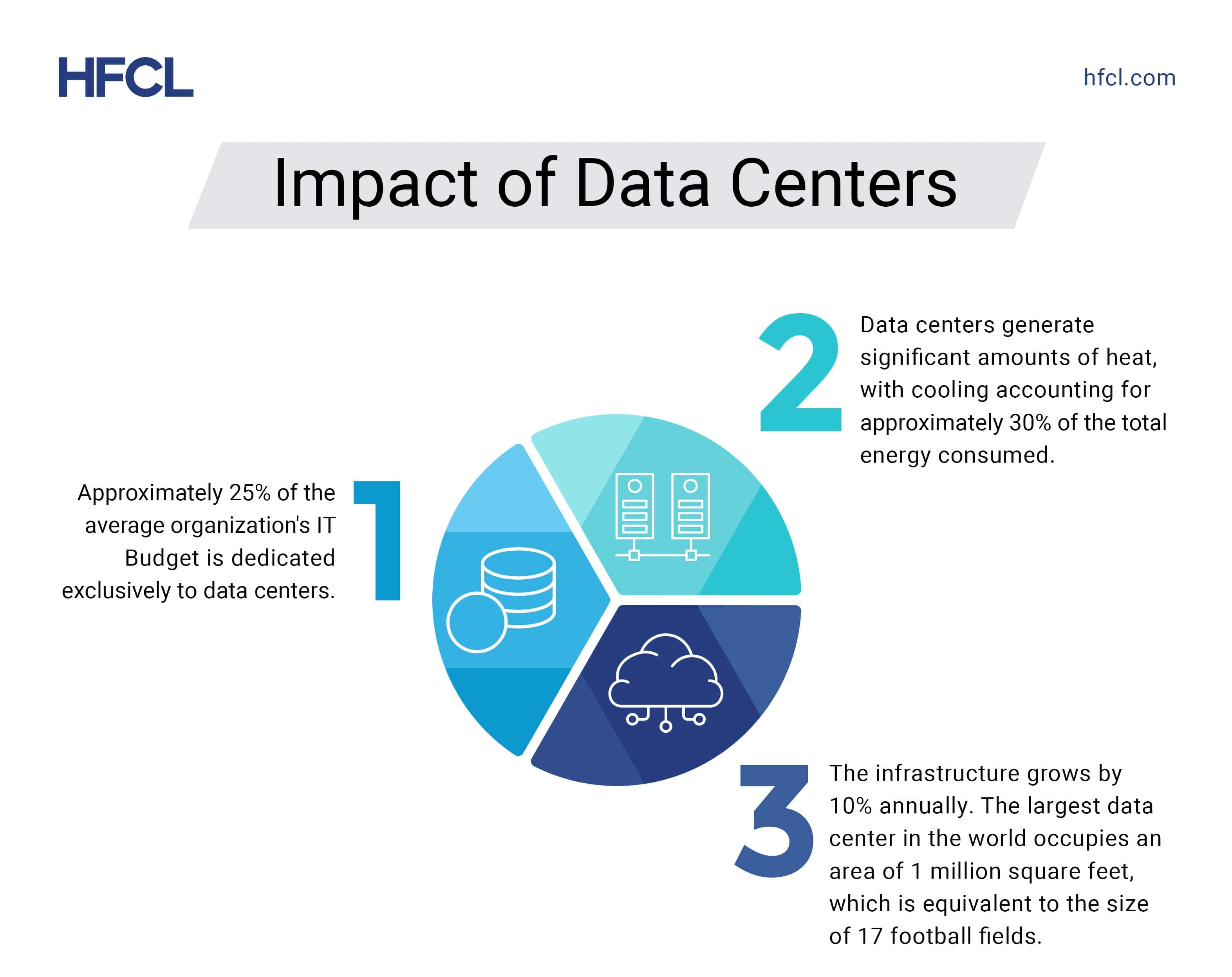 Impact of Data Centre